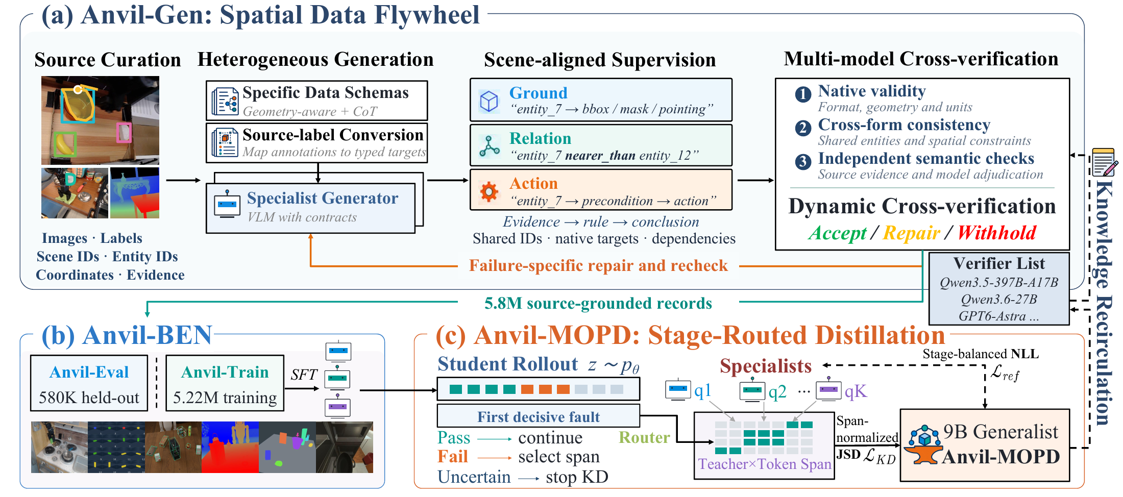 Scene curation, specialist generation, evidence-backed verification, training and evaluation partitions, routed distillation, and student-assisted knowledge return