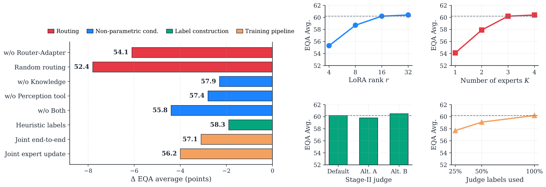 Original ablation and sensitivity figure, including LoRA rank, expert count, answer judge and label coverage sweeps.