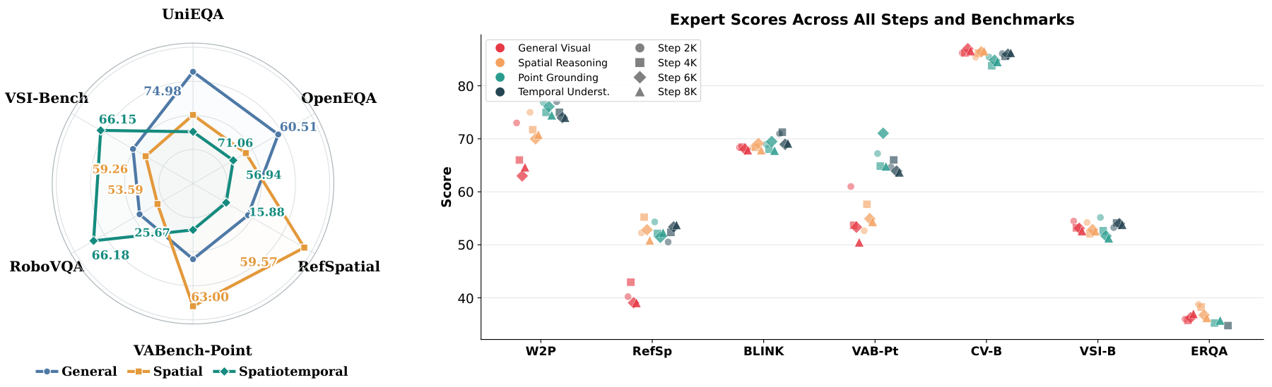 Original expert complementarity figure: capability ranks reverse by benchmark and remain distinct across candidate training checkpoints.