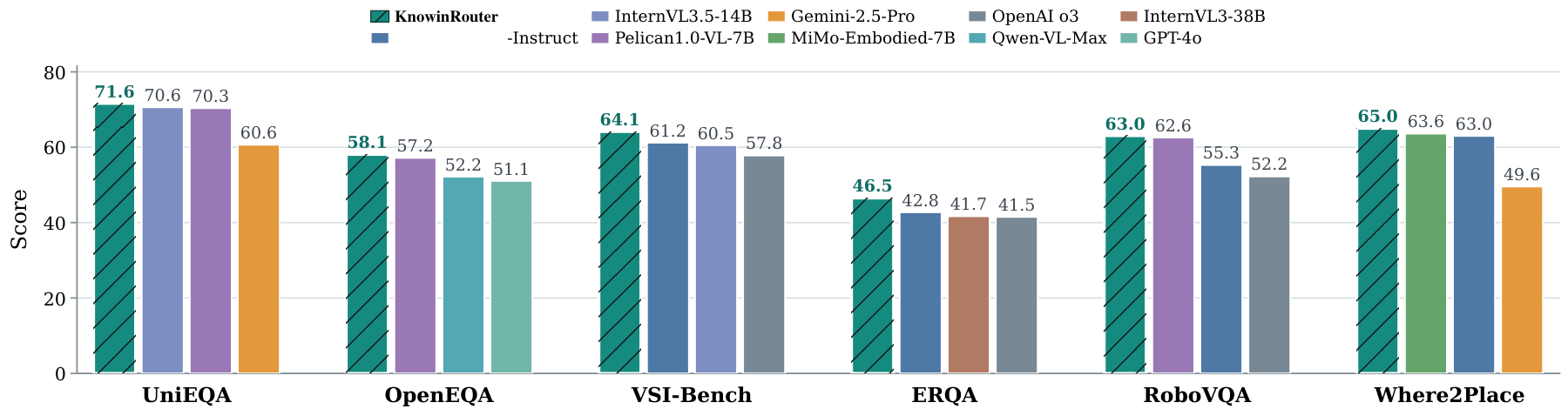 Paper-reported Q1 comparison: four plotted systems per benchmark across six benchmarks. All 24 labeled scores and 10 model names are transcribed in the following table.
