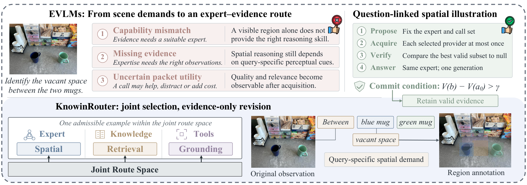 Illustrative mug-placement example from the paper showing capability mismatch, missing evidence, uncertain packet utility, and a joint route with verification.